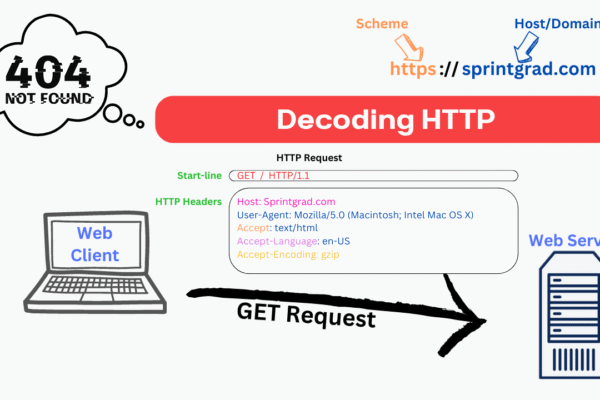 Decoding HTTP (Hypertext Transfer Protocol)